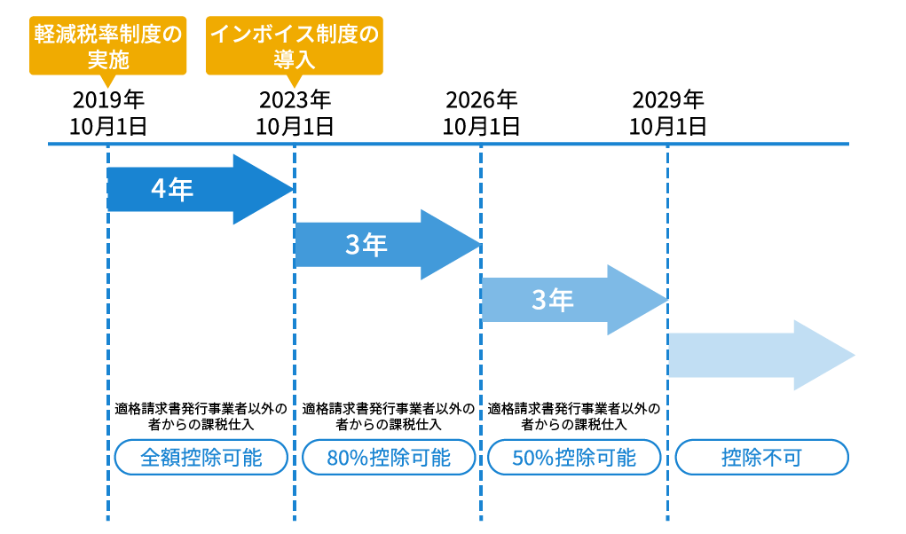 仕入税額控除の経過措置の期間と割合
