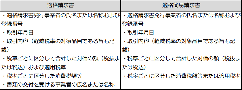 ■適格請求書と簡易適格請求書の記載内容