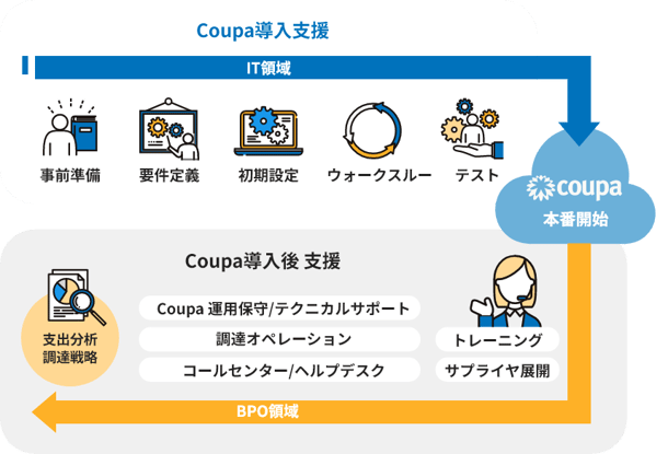 NTTデータ・ウィズのCoupa導入支援