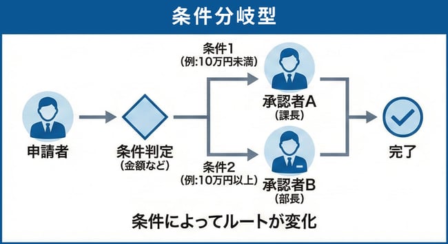 承認フロー_条件分岐型