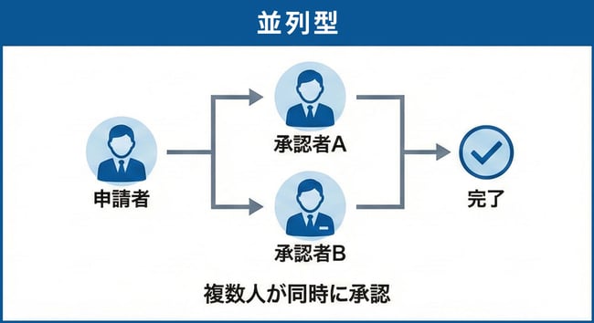 承認フロー_並列型