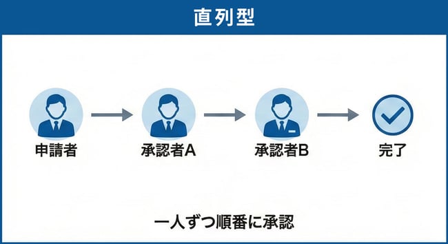 承認フロー_直列型