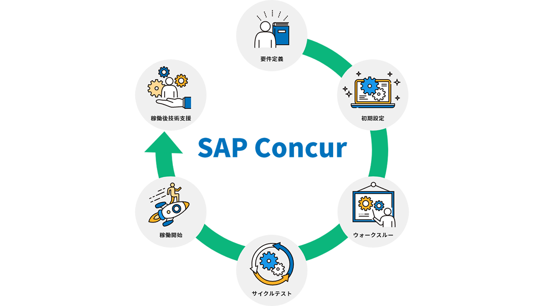 SAP Concur