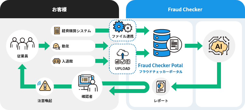SAP Concur」のデータから不正検知を行うAIソリューション