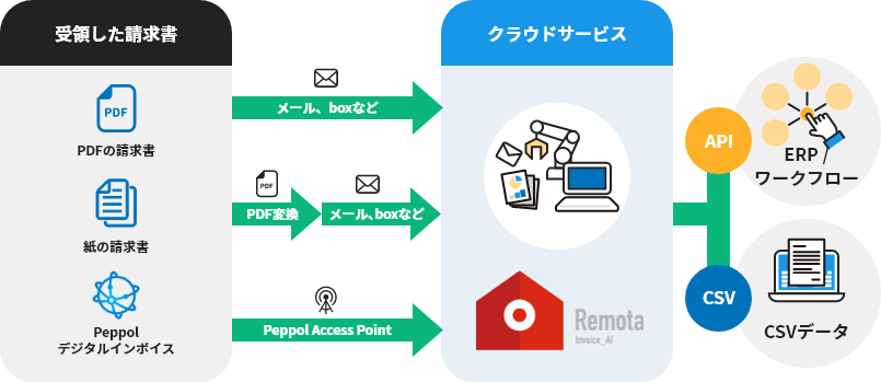 Remota｜NTTデータ・ウィズ